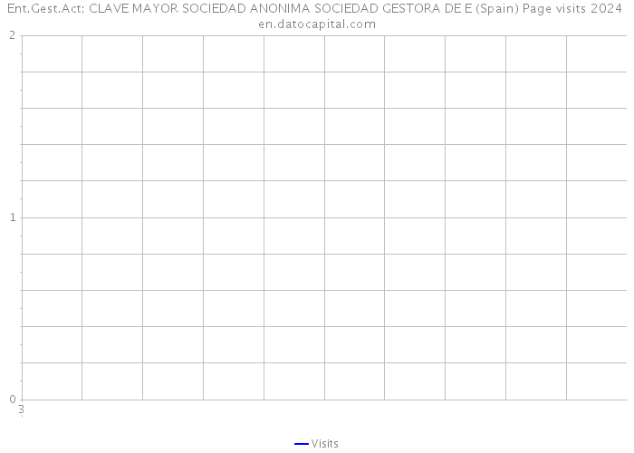 Ent.Gest.Act: CLAVE MAYOR SOCIEDAD ANONIMA SOCIEDAD GESTORA DE E (Spain) Page visits 2024 