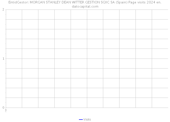 EntidGestor: MORGAN STANLEY DEAN WITTER GESTION SGIIC SA (Spain) Page visits 2024 