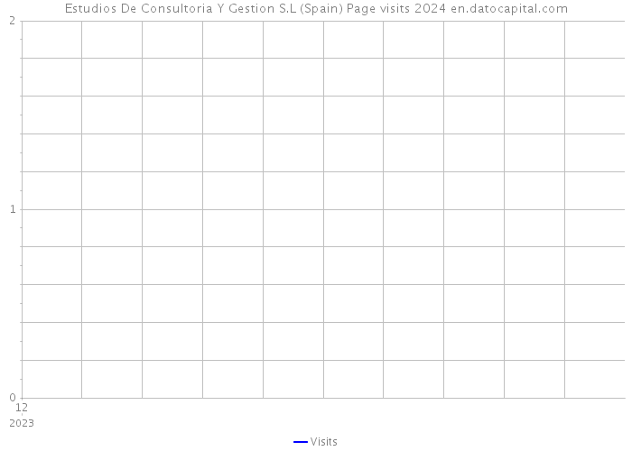 Estudios De Consultoria Y Gestion S.L (Spain) Page visits 2024 