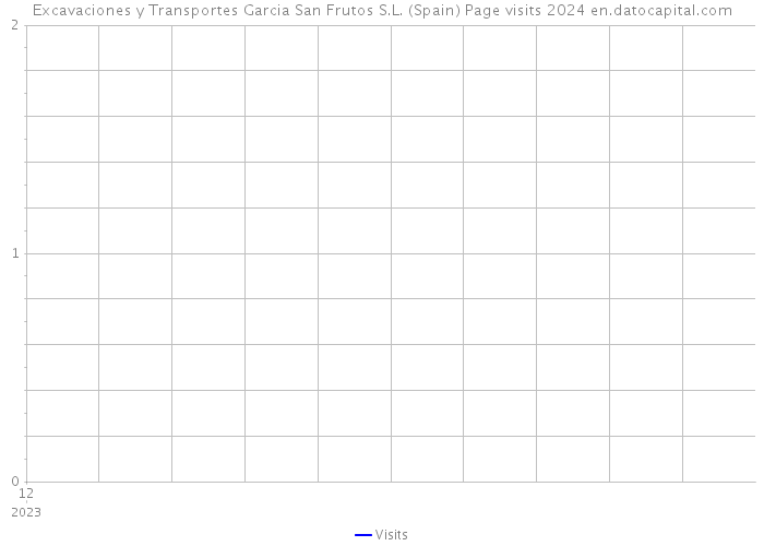 Excavaciones y Transportes Garcia San Frutos S.L. (Spain) Page visits 2024 