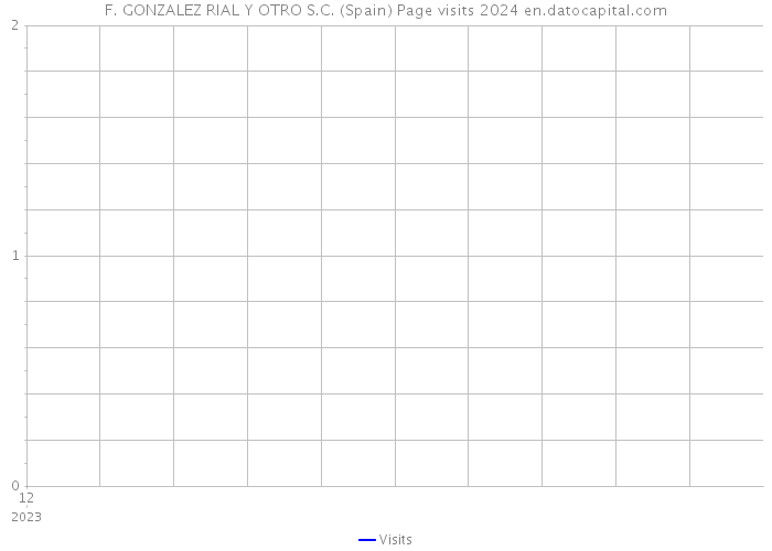 F. GONZALEZ RIAL Y OTRO S.C. (Spain) Page visits 2024 