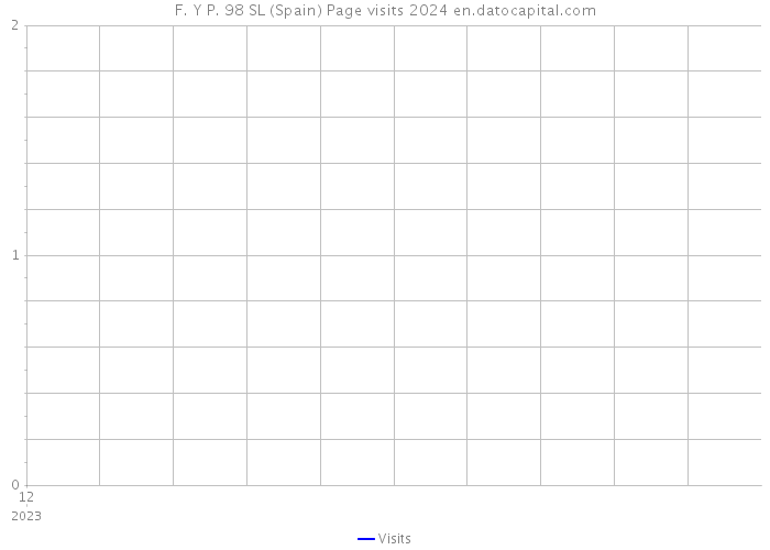 F. Y P. 98 SL (Spain) Page visits 2024 