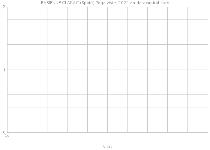 FABIENNE CLARAC (Spain) Page visits 2024 