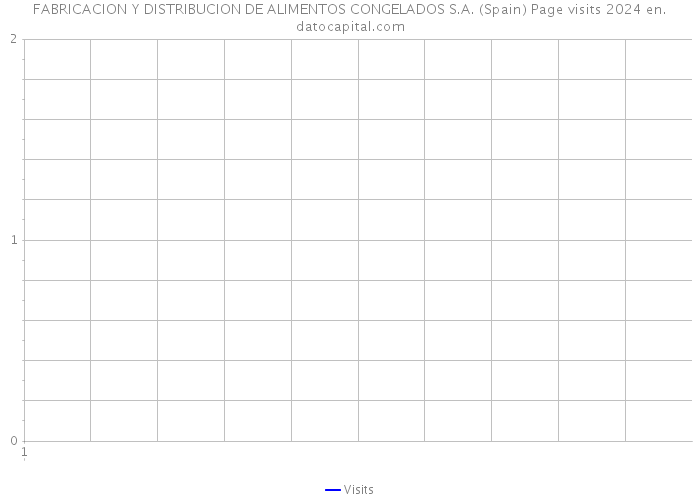 FABRICACION Y DISTRIBUCION DE ALIMENTOS CONGELADOS S.A. (Spain) Page visits 2024 