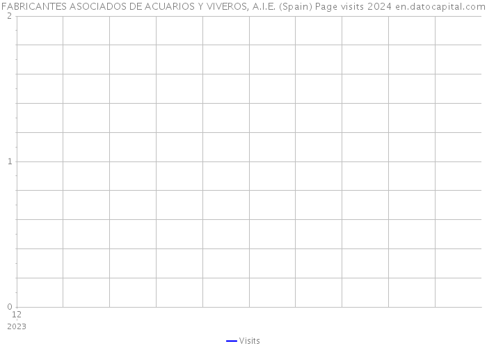 FABRICANTES ASOCIADOS DE ACUARIOS Y VIVEROS, A.I.E. (Spain) Page visits 2024 