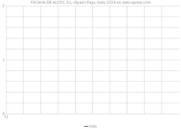 FACANA DE ALCOY, S.L. (Spain) Page visits 2024 