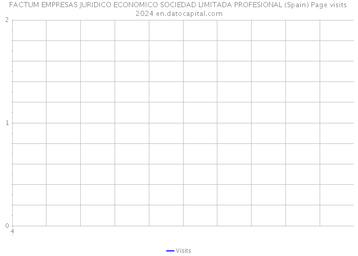 FACTUM EMPRESAS JURIDICO ECONOMICO SOCIEDAD LIMITADA PROFESIONAL (Spain) Page visits 2024 