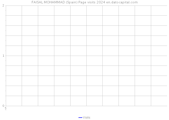 FAISAL MOHAMMAD (Spain) Page visits 2024 