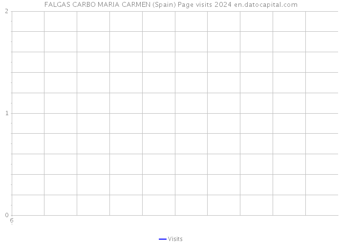 FALGAS CARBO MARIA CARMEN (Spain) Page visits 2024 