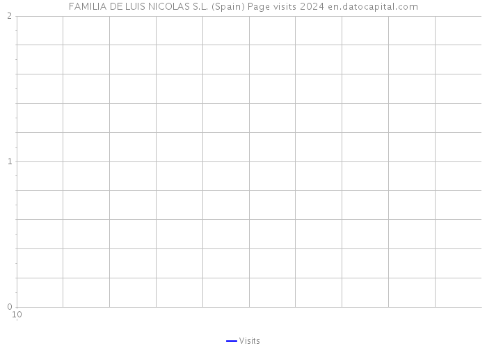 FAMILIA DE LUIS NICOLAS S.L. (Spain) Page visits 2024 