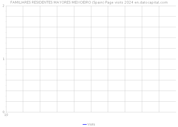 FAMILIARES RESIDENTES MAYORES MEIXOEIRO (Spain) Page visits 2024 