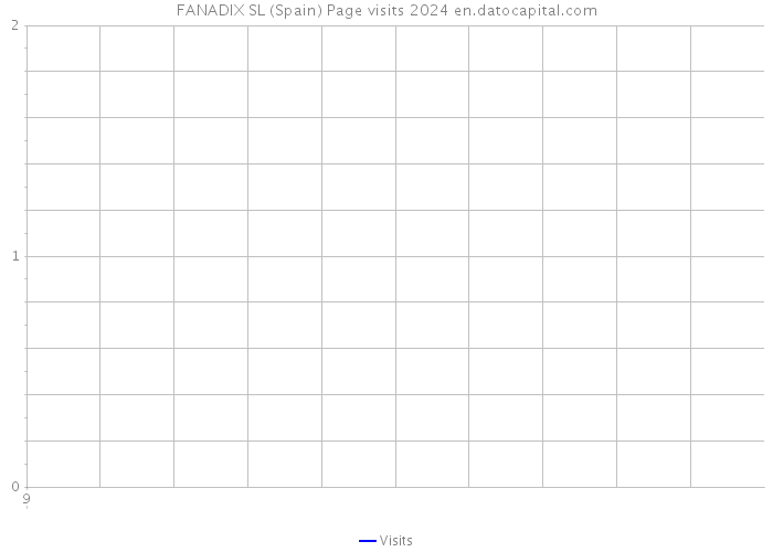 FANADIX SL (Spain) Page visits 2024 