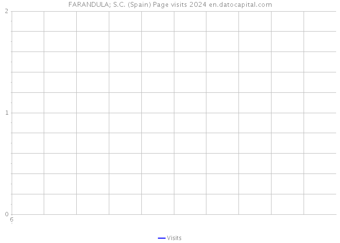 FARANDULA; S.C. (Spain) Page visits 2024 