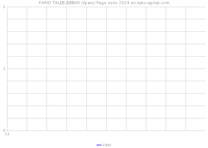 FARID TALEB JEBBAR (Spain) Page visits 2024 