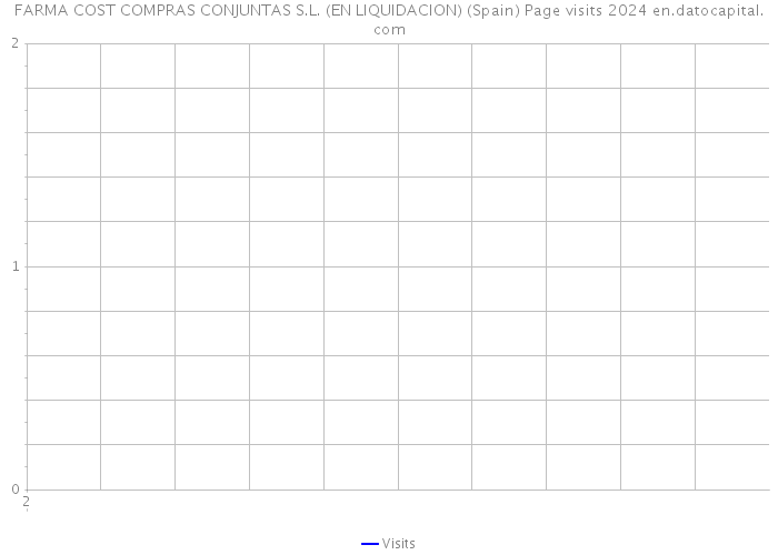 FARMA COST COMPRAS CONJUNTAS S.L. (EN LIQUIDACION) (Spain) Page visits 2024 