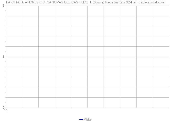 FARMACIA ANDRES C.B. CANOVAS DEL CASTILLO, 1 (Spain) Page visits 2024 