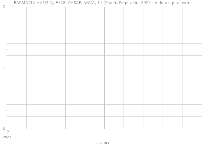 FARMACIA MANRIQUE C.B. CASABLANCA, 11 (Spain) Page visits 2024 