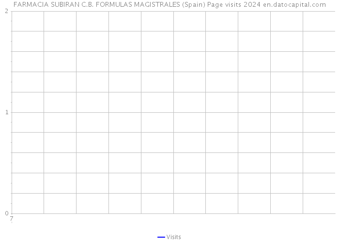 FARMACIA SUBIRAN C.B. FORMULAS MAGISTRALES (Spain) Page visits 2024 