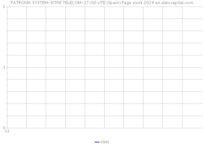 FATRONIK SYSTEM-SITRE TELECOM-27/00 UTE (Spain) Page visits 2024 