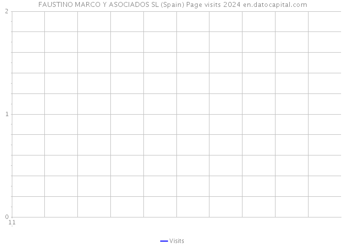 FAUSTINO MARCO Y ASOCIADOS SL (Spain) Page visits 2024 