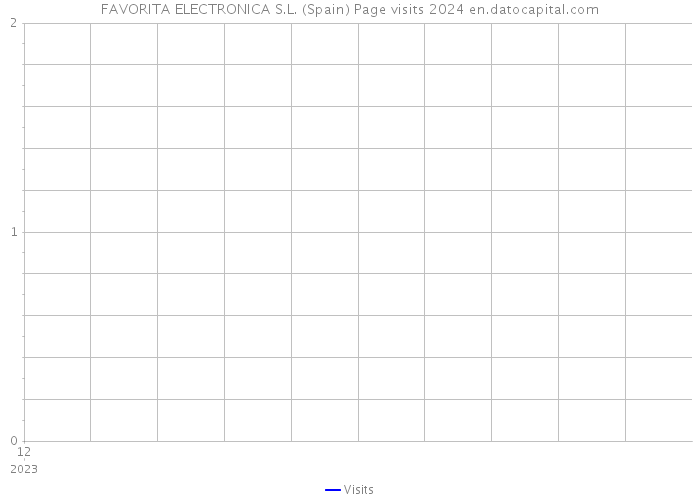 FAVORITA ELECTRONICA S.L. (Spain) Page visits 2024 