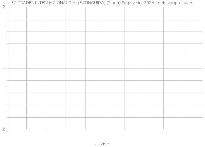 FC TRADER INTERNACIONAL S.A. (EXTINGUIDA) (Spain) Page visits 2024 