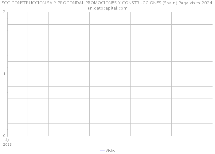 FCC CONSTRUCCION SA Y PROCONDAL PROMOCIONES Y CONSTRUCCIONES (Spain) Page visits 2024 