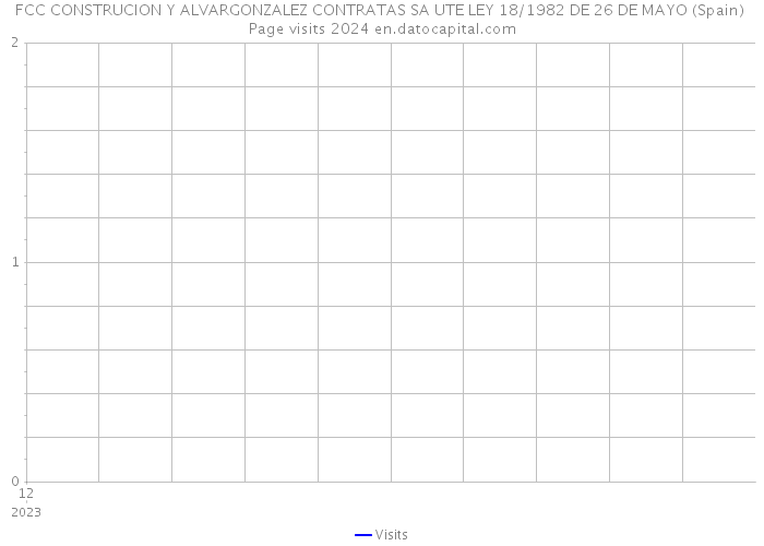 FCC CONSTRUCION Y ALVARGONZALEZ CONTRATAS SA UTE LEY 18/1982 DE 26 DE MAYO (Spain) Page visits 2024 