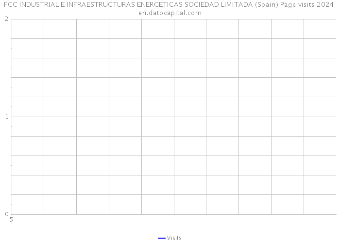 FCC INDUSTRIAL E INFRAESTRUCTURAS ENERGETICAS SOCIEDAD LIMITADA (Spain) Page visits 2024 