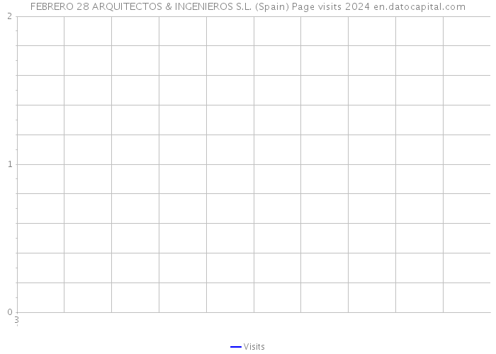 FEBRERO 28 ARQUITECTOS & INGENIEROS S.L. (Spain) Page visits 2024 