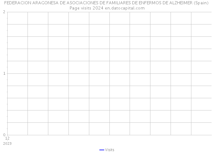 FEDERACION ARAGONESA DE ASOCIACIONES DE FAMILIARES DE ENFERMOS DE ALZHEIMER (Spain) Page visits 2024 