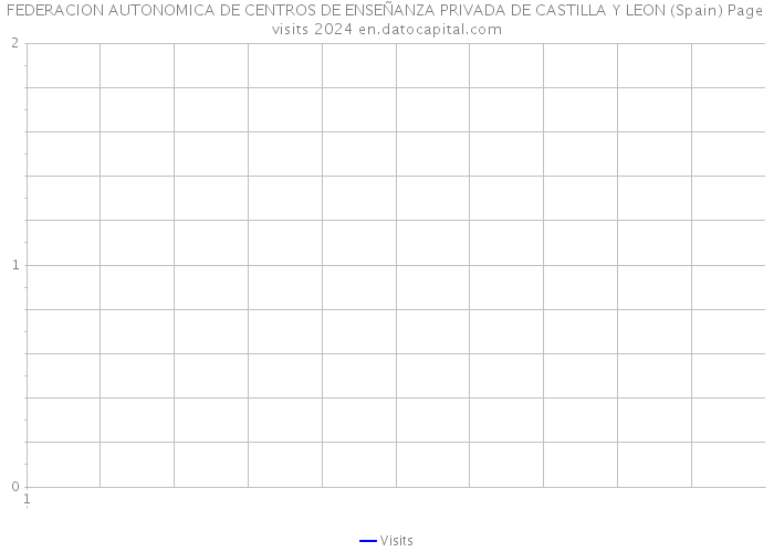 FEDERACION AUTONOMICA DE CENTROS DE ENSEÑANZA PRIVADA DE CASTILLA Y LEON (Spain) Page visits 2024 