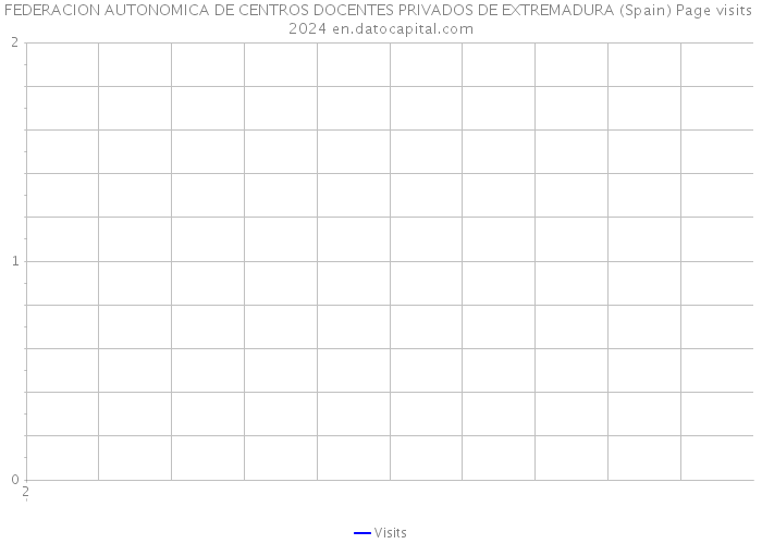 FEDERACION AUTONOMICA DE CENTROS DOCENTES PRIVADOS DE EXTREMADURA (Spain) Page visits 2024 