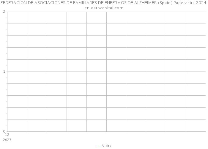 FEDERACION DE ASOCIACIONES DE FAMILIARES DE ENFERMOS DE ALZHEIMER (Spain) Page visits 2024 