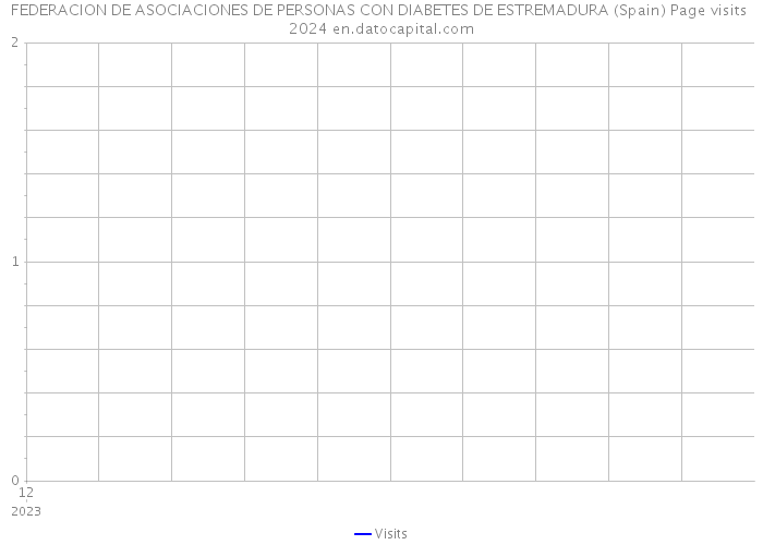 FEDERACION DE ASOCIACIONES DE PERSONAS CON DIABETES DE ESTREMADURA (Spain) Page visits 2024 