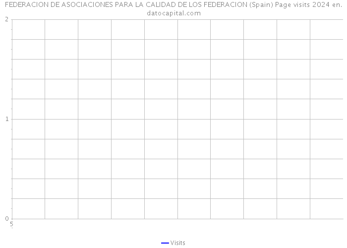 FEDERACION DE ASOCIACIONES PARA LA CALIDAD DE LOS FEDERACION (Spain) Page visits 2024 