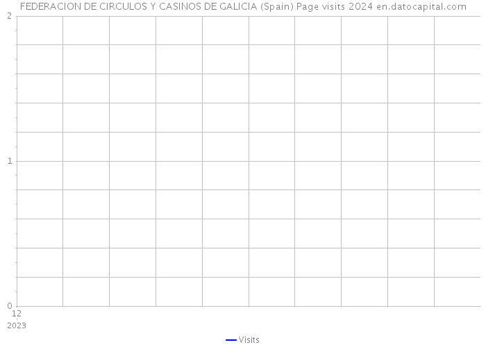 FEDERACION DE CIRCULOS Y CASINOS DE GALICIA (Spain) Page visits 2024 