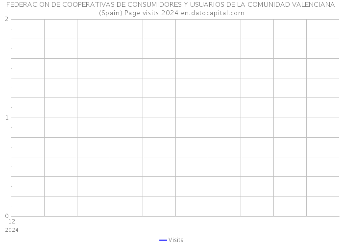 FEDERACION DE COOPERATIVAS DE CONSUMIDORES Y USUARIOS DE LA COMUNIDAD VALENCIANA (Spain) Page visits 2024 