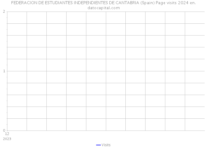 FEDERACION DE ESTUDIANTES INDEPENDIENTES DE CANTABRIA (Spain) Page visits 2024 