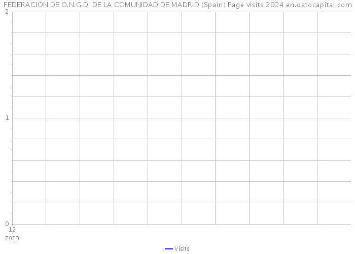 FEDERACION DE O.N.G.D. DE LA COMUNIDAD DE MADRID (Spain) Page visits 2024 