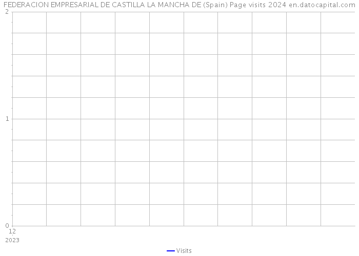 FEDERACION EMPRESARIAL DE CASTILLA LA MANCHA DE (Spain) Page visits 2024 