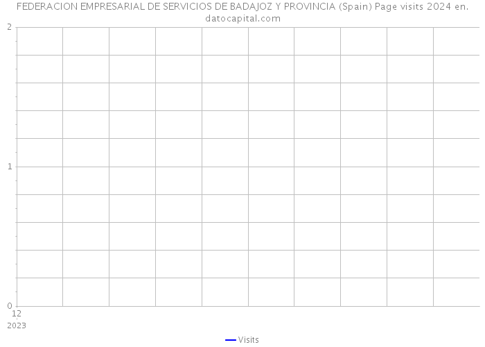 FEDERACION EMPRESARIAL DE SERVICIOS DE BADAJOZ Y PROVINCIA (Spain) Page visits 2024 