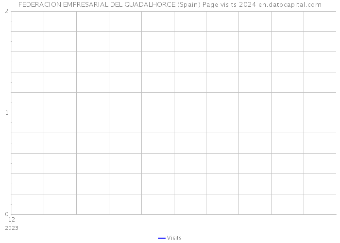 FEDERACION EMPRESARIAL DEL GUADALHORCE (Spain) Page visits 2024 