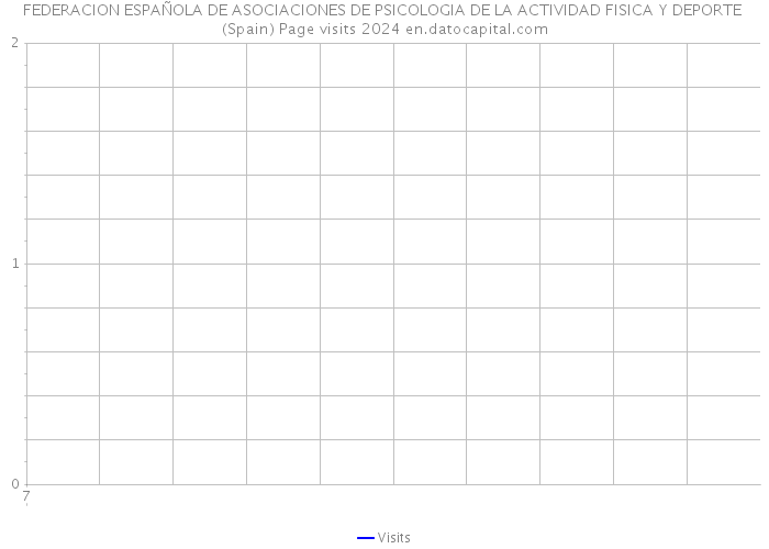FEDERACION ESPAÑOLA DE ASOCIACIONES DE PSICOLOGIA DE LA ACTIVIDAD FISICA Y DEPORTE (Spain) Page visits 2024 