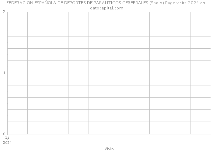 FEDERACION ESPAÑOLA DE DEPORTES DE PARALITICOS CEREBRALES (Spain) Page visits 2024 