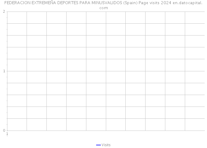 FEDERACION EXTREMEÑA DEPORTES PARA MINUSVALIDOS (Spain) Page visits 2024 