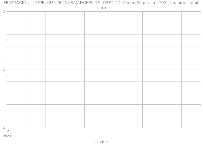 FEDERACION INDEPENDIENTE TRABAJADORES DEL CREDITO (Spain) Page visits 2024 