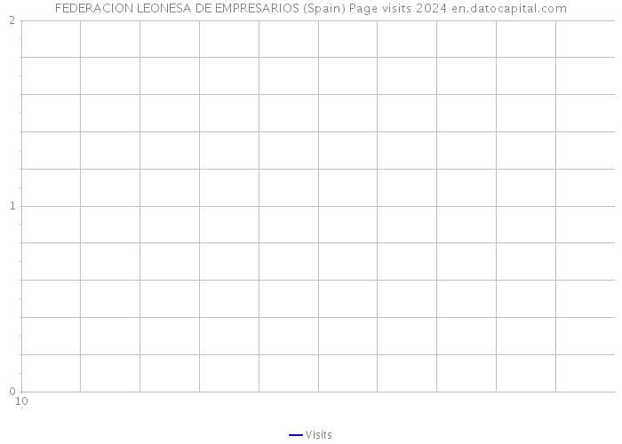 FEDERACION LEONESA DE EMPRESARIOS (Spain) Page visits 2024 