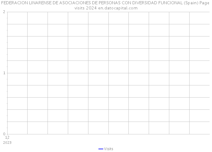 FEDERACION LINARENSE DE ASOCIACIONES DE PERSONAS CON DIVERSIDAD FUNCIONAL (Spain) Page visits 2024 