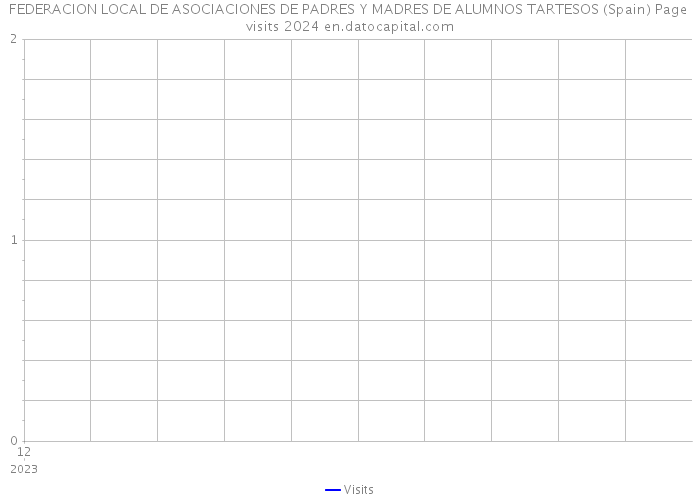 FEDERACION LOCAL DE ASOCIACIONES DE PADRES Y MADRES DE ALUMNOS TARTESOS (Spain) Page visits 2024 